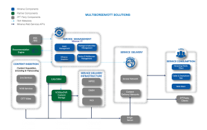 Minerva's multiscreen and ott solutions diagram